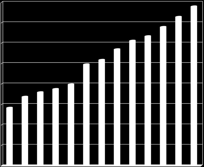 Personalpartner AS 2000 2012 - Omsetning i mill kr.