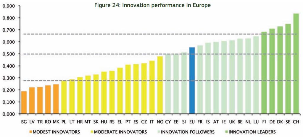 Innovation Union Scoreboard