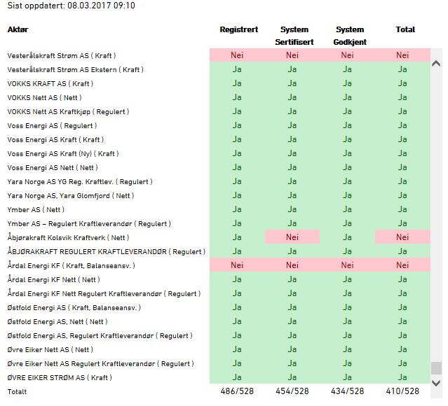 Resultater M5 - Systemgodkjenning Redusert testomfang pga.