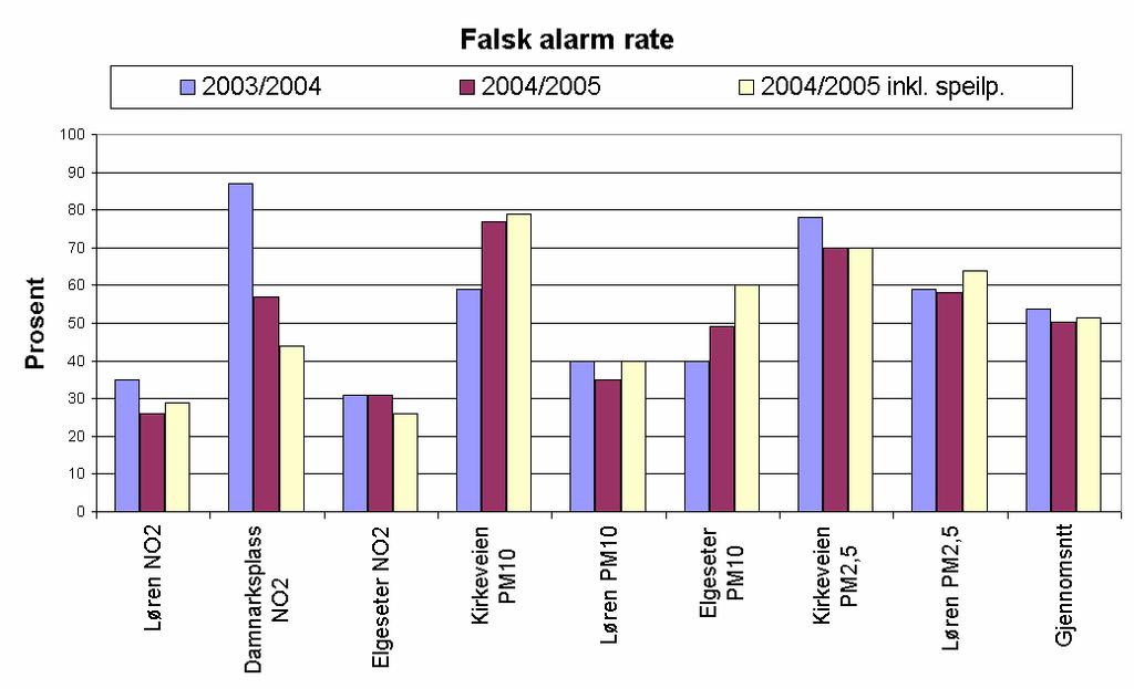 Figur 9.4 Falsk alarm rate for Løren, Kirkeveien, Danmarksplass og Elgeseter for sesongene 2003/2004 og 2004/2005. Lav Falsk alarm rate betyr god prognose. Figur 9.