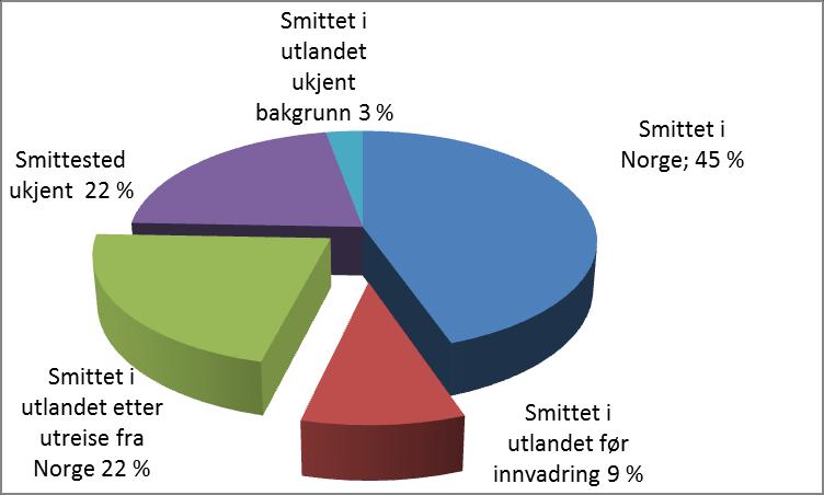 Meldingspliktige sykdommer (gruppe A og B) i Norge meldt MSIS