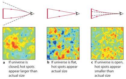 Men: observasjoner av supernovaer (type Ia) viser at universet utvider seg