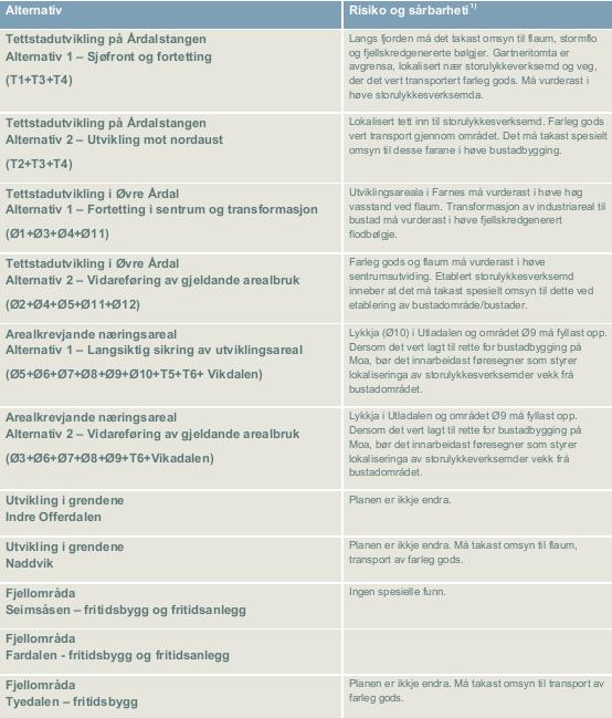 ROS-analyse Fokus: Utelukkar analysen områer Arbeidsmetodikk Fareidentifikasjon