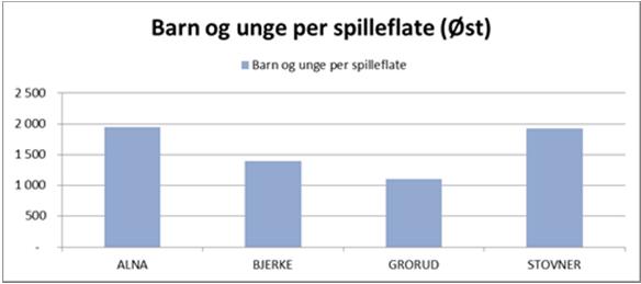 I bydel Østensjø er det behov for flerbrukshall vest for Østensjøvannet. Her er det i dag ingen hall, og Høyenhallen og Bøler som dekker disse områdene er presset på kapasitet.