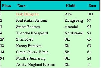 5 spillere fra Ski sjakk deltok i Lilleputt.