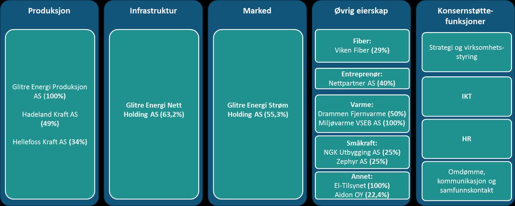 KONSERNSTRUKTUR FOR GLITRE ENERGI KONSERN Eierandeler i Infrastruktur og Marked inkluderer indirekte eierskap gjennom Hadeland Energi AS der Glitre Energi eier 49%.