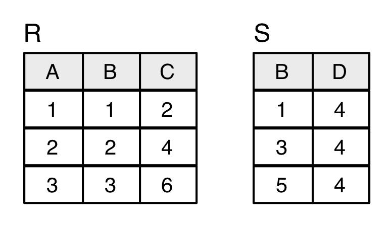 Oppgåve 2 Relasjonsdatabaser og SQL (10 %) a) (5 %) Gitt to tabellar, R og S, som vist over.
