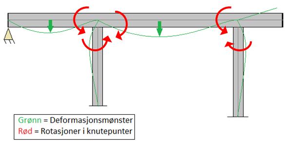 8 Verifikasjon av kryputvikling i byggefaser Nedbøyningen i midtfeltet vil gi rotasjoner i knutepunktene over søylene i akse 2 og 3.