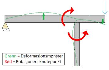 9 Kryputvikling i byggefaser ved alternativ byggemåte Deformasjonen i knutepunktet vil trolig bli som illustrert i Figur 9-5.