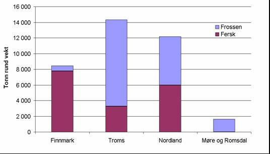 728 Storbukt, Honningsvåg 716 716 Troms 208 592 Skjervøy 1.623 1.842 5.937 Årviksand 239 26 Gryllefjord 2.434 2.068 Senjahopen 1.432 - Nordland 125 - Øksnes 1.432 4 12.297 Bø 1.