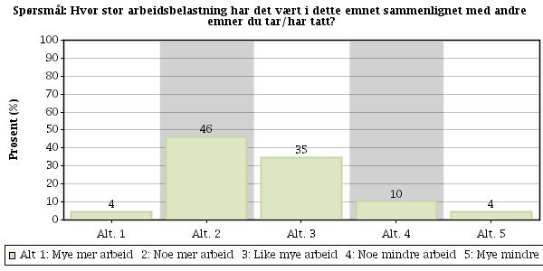 Spørsmål nr: 17 Hvor stor arbeidsbelastning har det vært i dette emnet sammenlignet med andre emner du tar/har tatt?