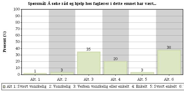 Spørsmål nr: 25 Å søke råd og hjelp hos faglærer i dette emnet har vært.