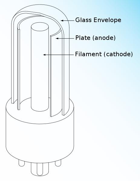 Vakuumrør (forts) Radiorøret består av tre deler: Anode, katode og gitter Hvis