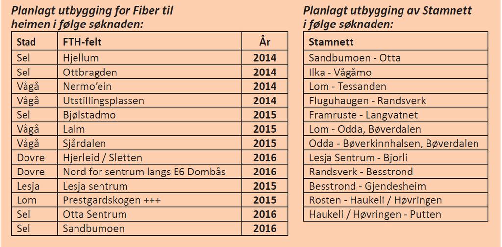 I 2016 avsluttes en utbygging på FTH og Stamnett med 10