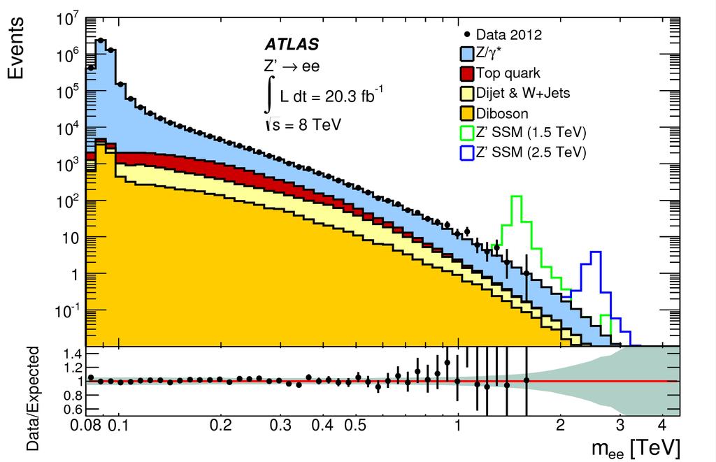 ikke bare Higgs, hva med en kjempetung Z?