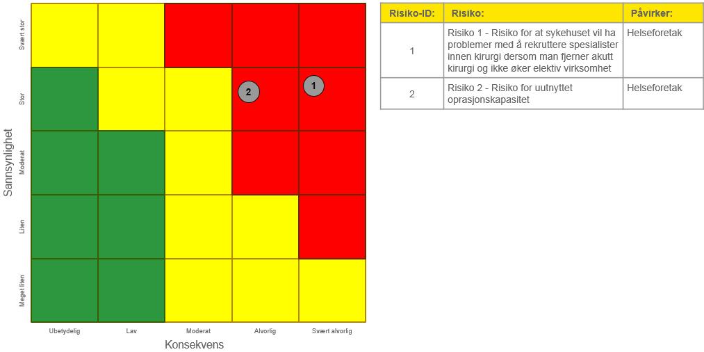 7. Elektiv kirurgisk virksomhet Oppsummering Analysen viser at det er høy risiko for at sykehuset vil få problemer med å rekruttere spesialister innen kirurgi dersom man fjerner akuttkirurgi og ikke