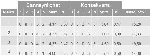 8. Vedlegg Stemmeresultater Sannsynlighet: 1 = Meget liten, 2 = Liten, 3 = Moderat, 4 = Stor, 5