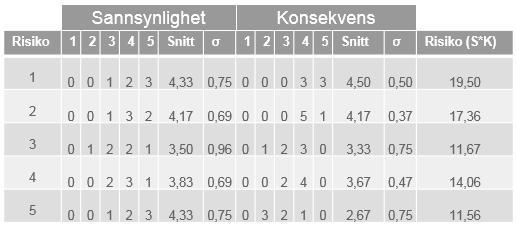 Sannsynlighet: 1 = Meget liten, 2 = Liten, 3 = Moderat, 4 = Stor, 5 = Svært stor