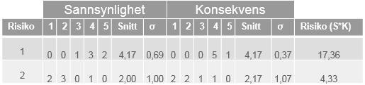 Sannsynlighet: 1 = Meget liten, 2 = Liten, 3 = Moderat, 4 = Stor, 5 = Svært stor