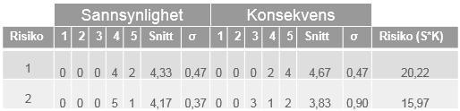 Sannsynlighet: 1 = Meget liten, 2 = Liten, 3 = Moderat, 4 = Stor, 5 = Svært stor