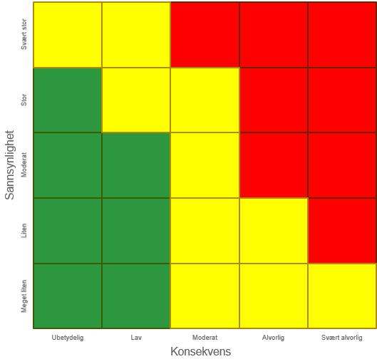 alternativene og ikke kvantifisering av risiko, er det ikke definert konkrete scenarioer for de fem tallene i skalaen.