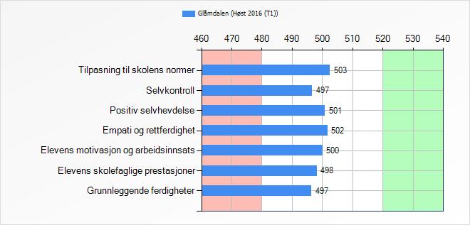 Kontaktlærer - 500 poeng Totalt antall Inviterte m/samtykke