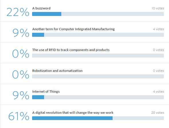46 Votes What is Industry 4.0 for you?