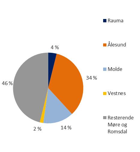 Figur 2-5 a) Regionenes andel av fylkets verdiskaping innen handel 2011. Regnskapstall for regnskapspliktige bedrifter. b) Indeksert verdiskapingsvekst innen handelsnæringen per region. Faste priser.