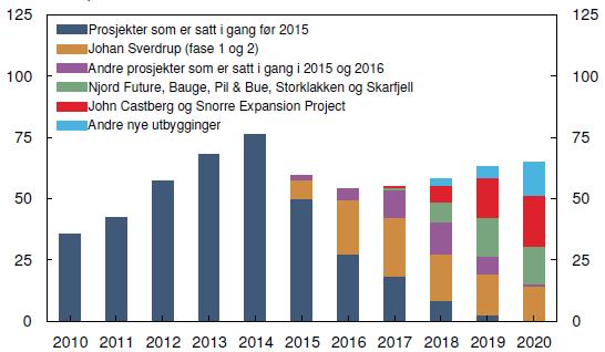 Kilde: SSB og Norges Bank Feltutbygging Faste 2017-priser, milliarder kroner, 2010-2020 1) 1) Anslag for 2017-2020 og for sammensetningen av investeringene i 2015 og 2016.