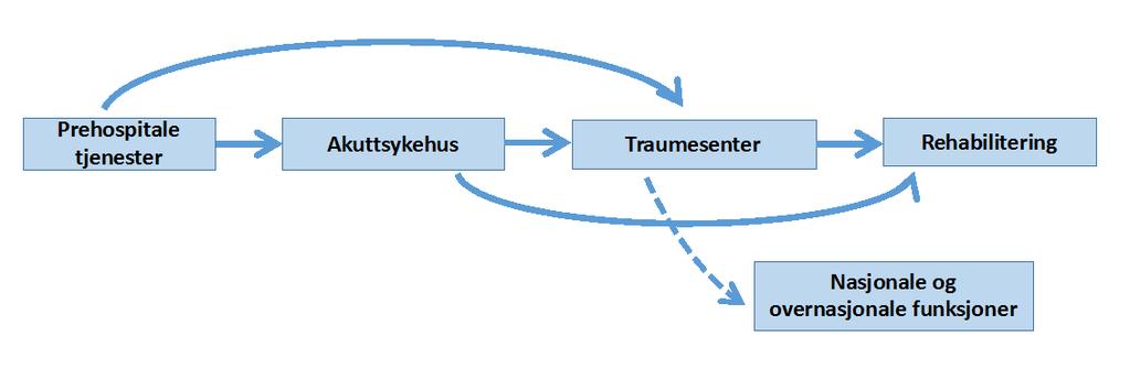 Figur 4: Traumesystemet (Kilde: Helse Vest RHF) Hovedtrekkene i det nasjonale traumesystemet med relevans for UNN Narvik Det nasjonale traumesystemet ble vedtatt i 2007.