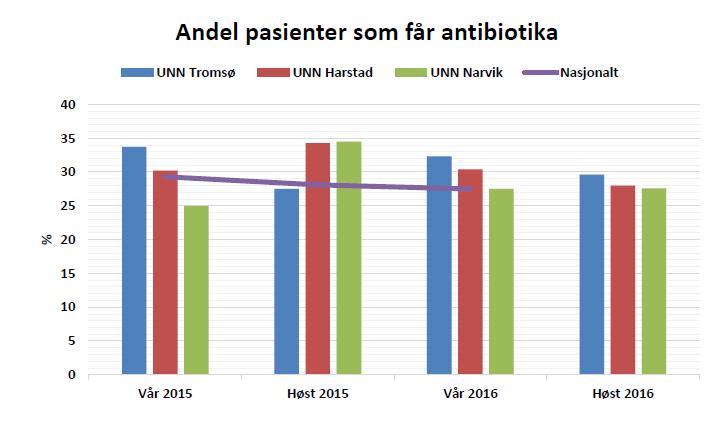 Figur 8: Prevalens av sykehusinfeksjoner UNN Narvik 2009-2016. Kilde begge figurer: Smittevernsenteret UNN HF Fra 2015 ble det påbudt å registrere all antibiotikabruk hos inneliggende pasienter.