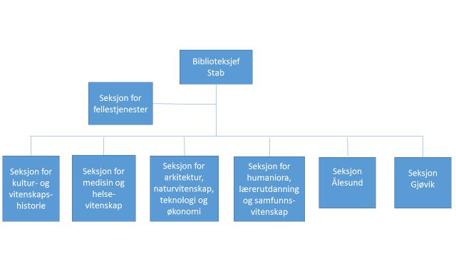Implementering av ny organisasjonsmodell for UB Diskusjonsgrunnlag seksjonsmøter februar 2017 2017-02-16, Rune Brandshaug Det er vedtatt en ny organisasjonsmodell for UB.