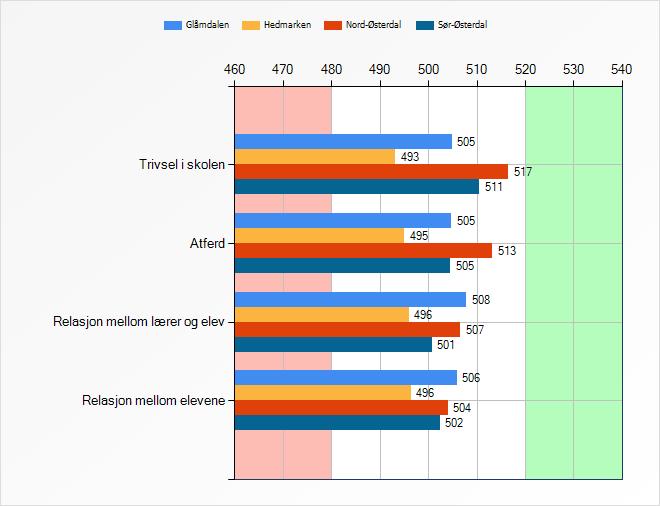 57 4. Generelle resultater i regioner og kommuner I dette kapittelet presenterer vi resultater innenfor en rekke av de områdene som er kartlagt i Kultur for læring.