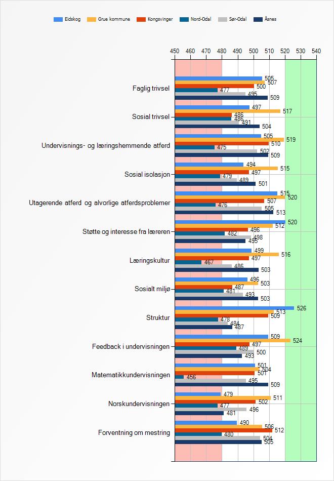 60 resultatet over middelområdet, utagerende atferd og alvorlige atferdsproblemer er verdien 506, indikerer at det er færre av den type problemer enn gjennomsnittet for Hedmark.