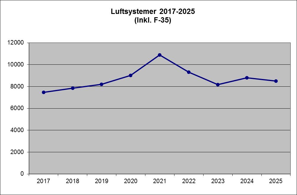 3.4 Luftsystemer Figur 7-