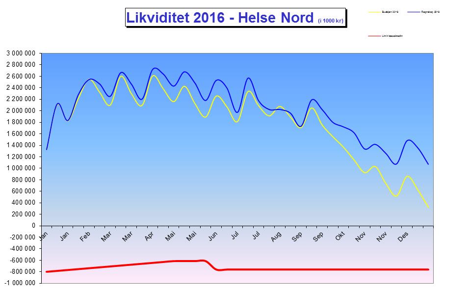 Helse Nord har tilpasset sin aktivitet til den likviditetsrammen og de økonomiske rammene vi har fått tildelt fra HOD. Helse Nord oppnår et økonomisk resultat som er bedre enn kravet fra eier.