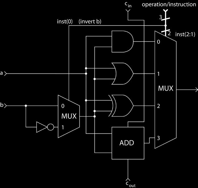 1-bit ALU inst = a2a1a0 Inst(2) = a2 invert b