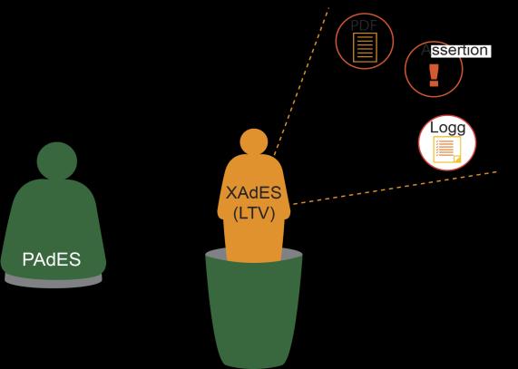 (signert XML). XAdES er et integrert vedlegg til en PAdES (signert PDF). PAdES er en representasjon av det signerte dokumentet som skal gjøre det lettere å lese, validere og arkivere.