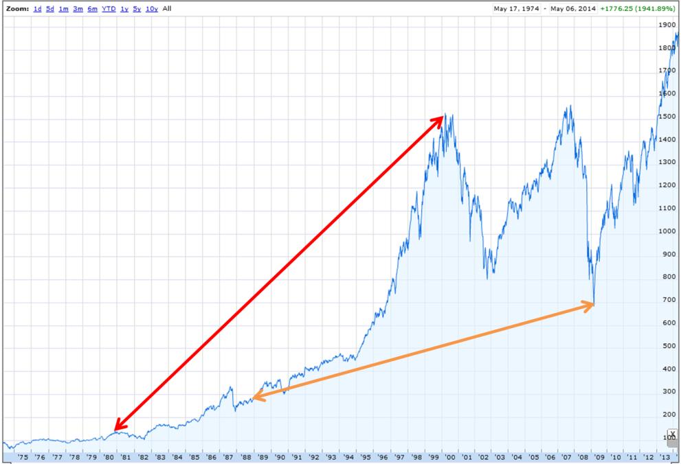 6 Historien har vist at det er svært vanskelig å estimere langsiktig forventet avkastning. Figuren under viser indeksen S&P500 1 siden 1974.