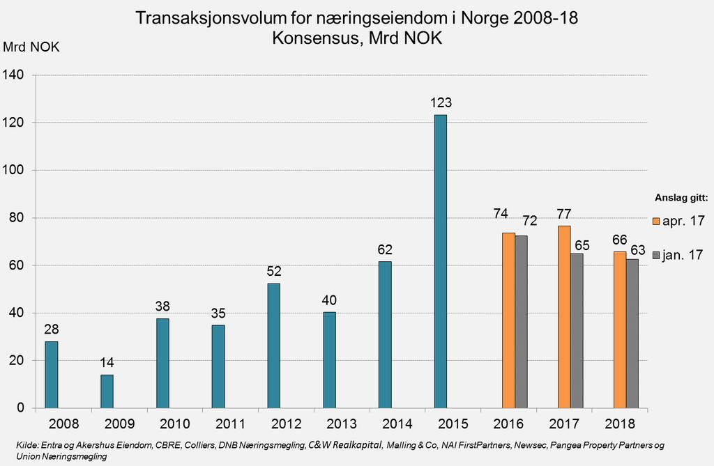 4. Transaksjonsvolum i Norge Leieprisanslagene er justert opp siden juni, særlig i 2017 og 2018. Konsensus anslår en oppgang på 0,7% i år, 3,7% i 2017 og 3,9% i 2018.