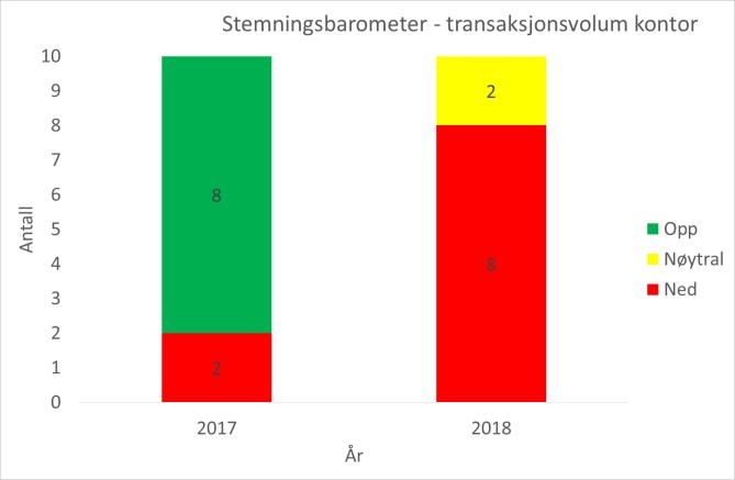 5. Transaksjonsvolum kontor Norge Anslaget fortransaksjonsvolumet for