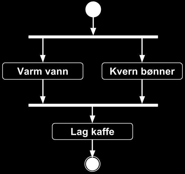 Oppgave 2(a): Løsningsforslag Hva er et aktivitetsdiagram? Eksempel III: Bruk av blokkeringer Hva forteller dette diagrammet oss?