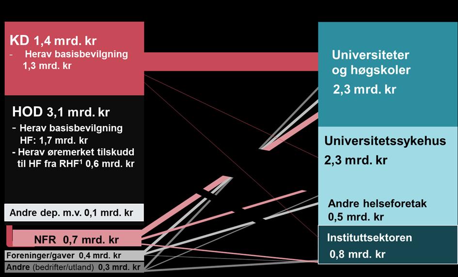 1. Nåsituasjonen 2011: totalt 5,9 mrd kr til medisinsk og helsefaglig forskning og utviklingsarbeid (FoU) Finansiering av medisinsk