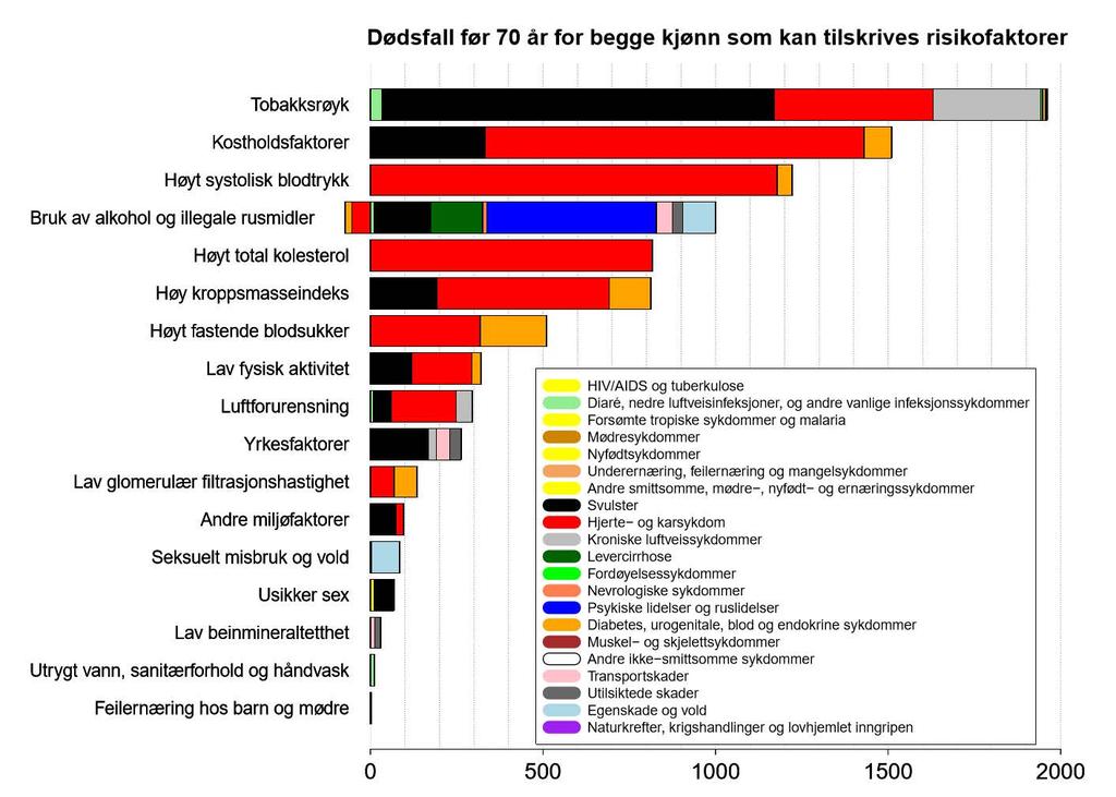 dødsfall etter ulike