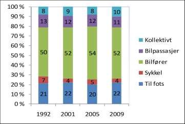 fleste reiser foregår med bil 47 prosent av alle bilførerreiser er