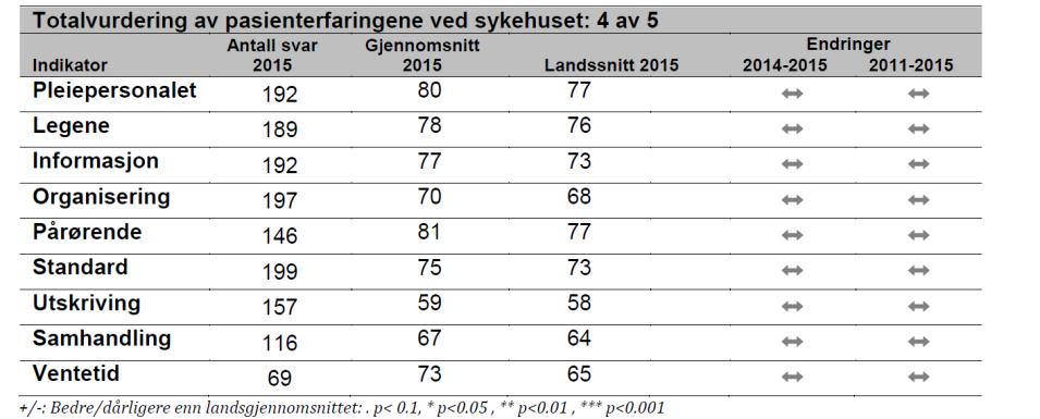 Kilde: Kunnskapssentret. Pasienterfaringer med norske sykehus i 2015. Tall fra januar 2016.