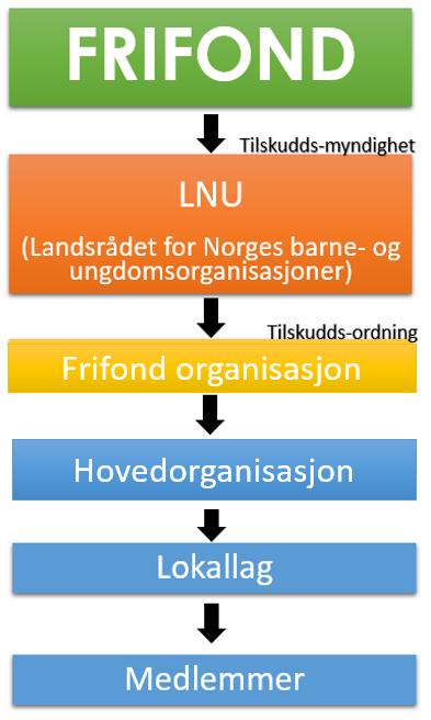 FRIFOND Hva er Frifond? Frifond er en ordning som fordeler støtte (penger) til frivillige foreninger i Norge. Det finnes flere forskjellige støtteordninger innenfor Frifond.