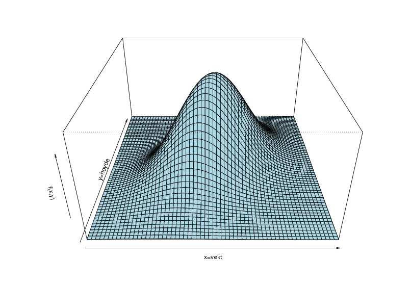 Oppsummering 3.4 Funksjonen f(x, y), er simultan sannsynlighetsfordeling for X og Y.