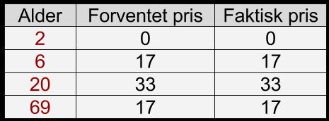 Siden noen intervaller (alder) gir samme utfall (pris), lar vi disse tilhøre samme