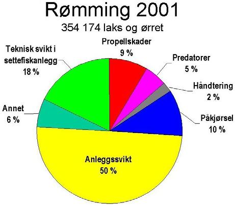 Ser vi på rømningen av laks og ørret i forhold til produksjonen i perioden 1993 2003 (figur 1) viser den en markert nedgang.